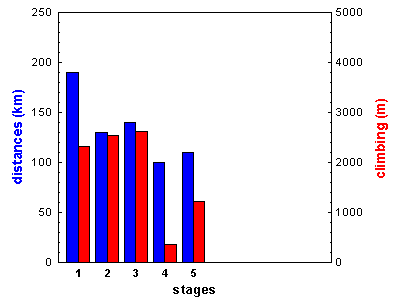 stages