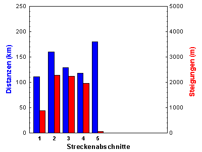 Strecken