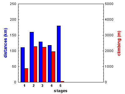 stages