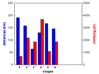 stages
