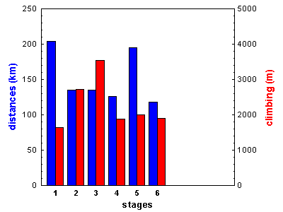 stages