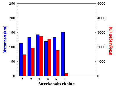 Strecken