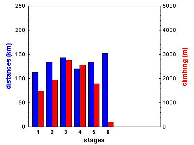 stages