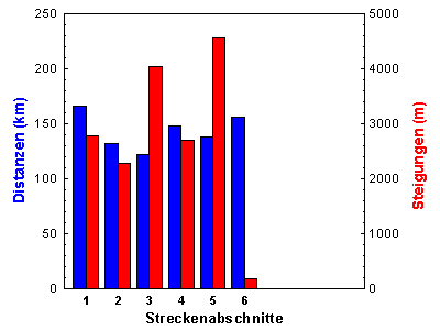 Strecken