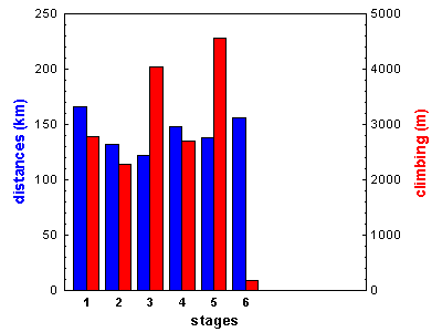 stages