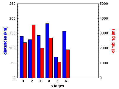 stages