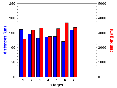 stages