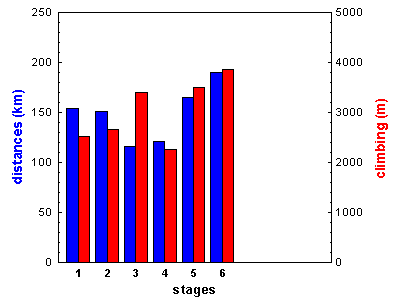 stages