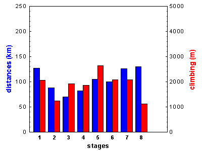 stages