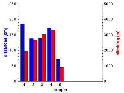 stages