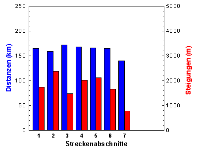 Strecken