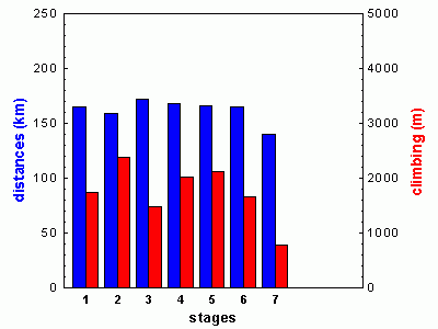 stages