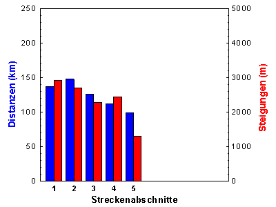 Strecken