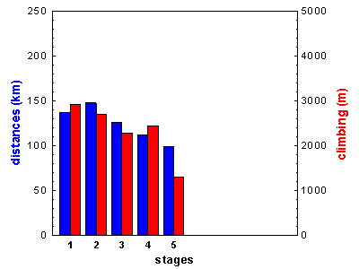 stages