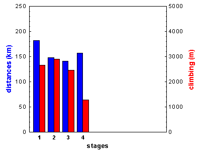stages