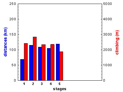 stages