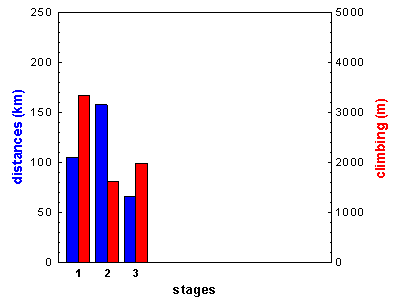 stages