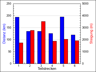 Teilstrecken
