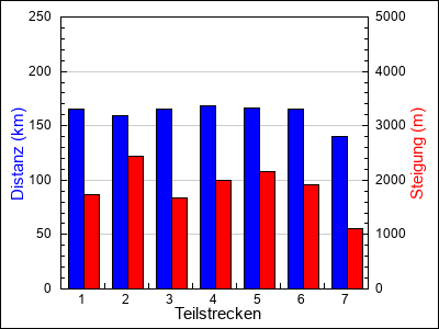 Teilstrecken