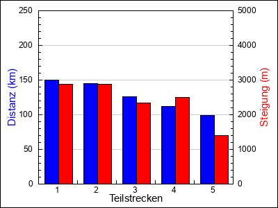 Teilstrecken