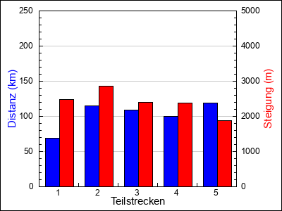 Teilstrecken