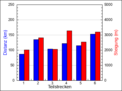 Teilstrecken