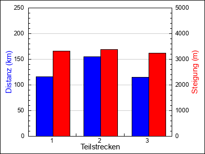 Teilstrecken