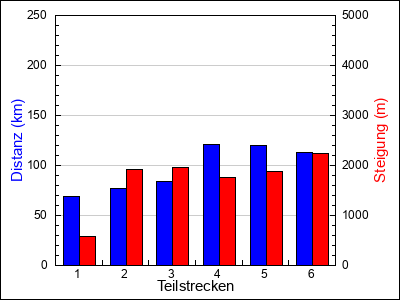 Teilstrecken