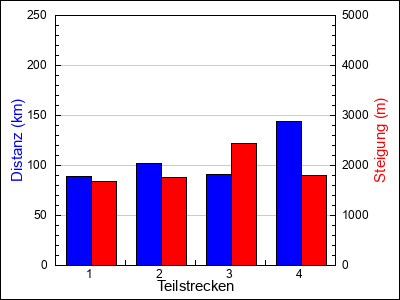 Teilstrecken