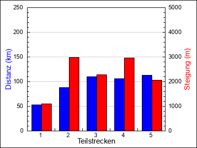 Teilstrecken