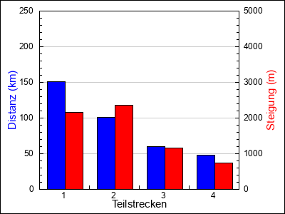 Teilstrecken