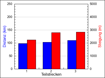 Teilstrecken