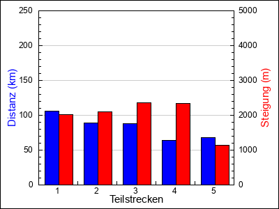 Teilstrecken