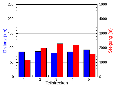 Teilstrecken